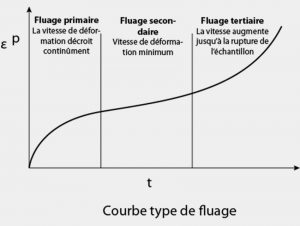 Courbe type de fluage