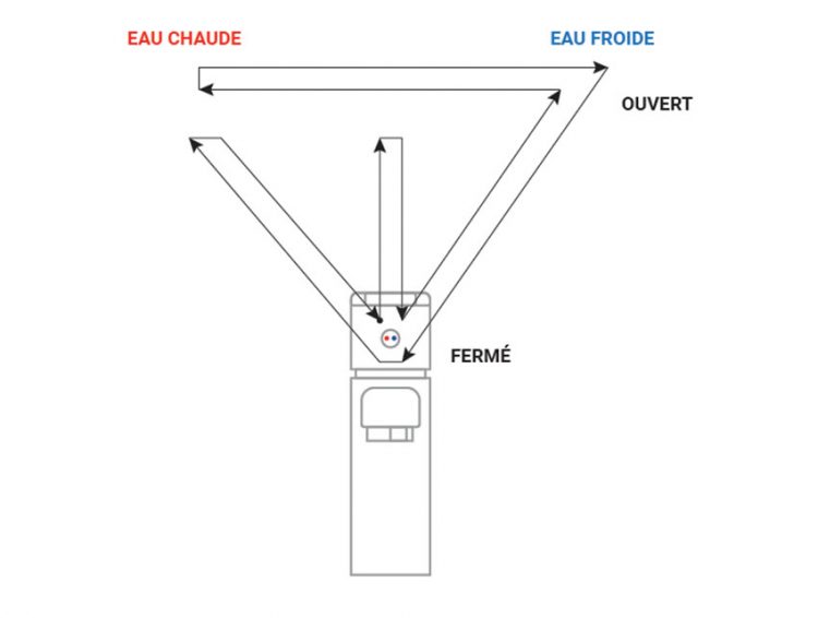 Cycle triangulaire robinet mitigeur