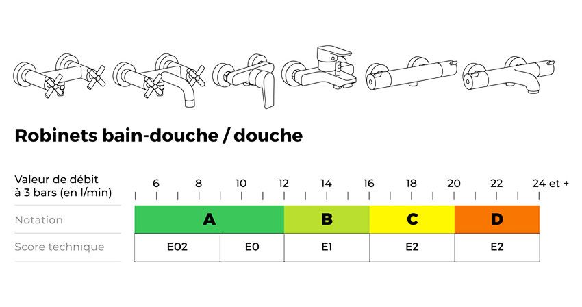 Qu’est-ce que le classement ECAU sur la robinetterie sanitaire ?